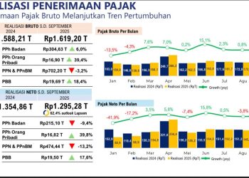 Pemasukan Negara Moncer: Realisasi Pajak Bruto Tembus Rp 1.619 Triliun Hingga Oktober