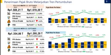 Pemasukan Negara Moncer: Realisasi Pajak Bruto Tembus Rp 1.619 Triliun Hingga Oktober