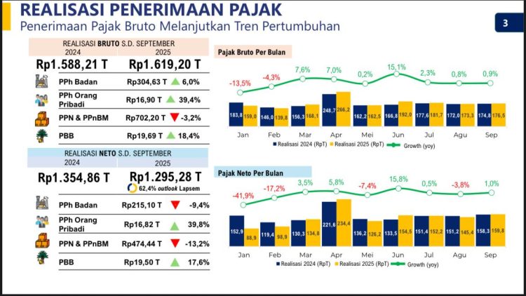 Pemasukan Negara Moncer: Realisasi Pajak Bruto Tembus Rp 1.619 Triliun Hingga Oktober